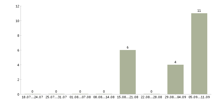 Работа «техник смотритель»-Число вакансий «техник смотритель» на сайте за последние 2 месяца