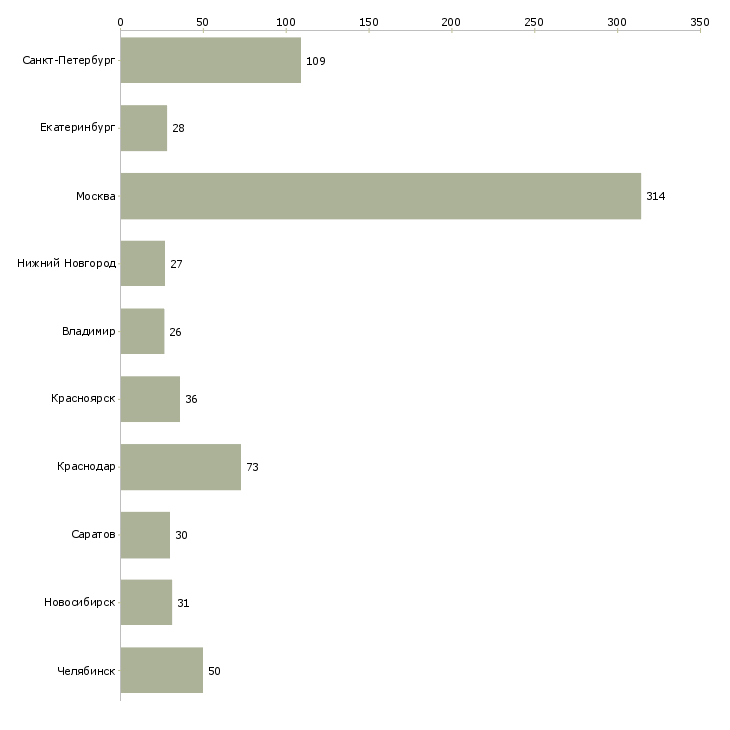 Найти работу транспортный диспетчер-Число вакансий «транспортный диспетчер» на сайте в городах Росcии