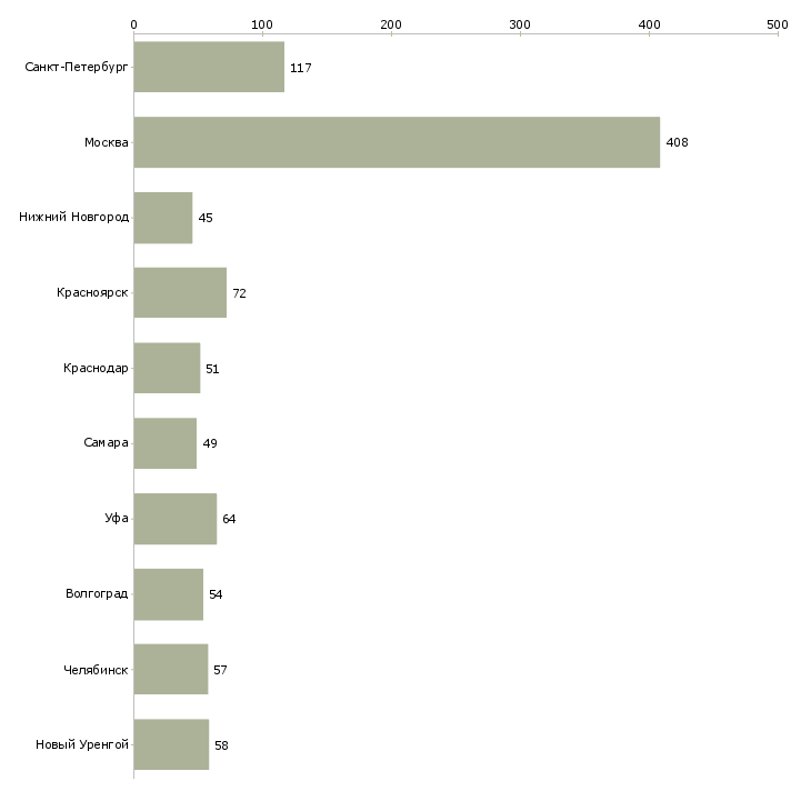 Найти работу требуется сварщик-Число вакансий «требуется сварщик» на сайте в городах Росcии