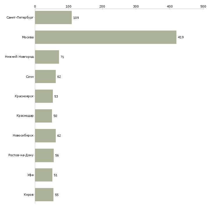 Найти работу требуется юрист-Число вакансий «требуется юрист» на сайте в городах Росcии