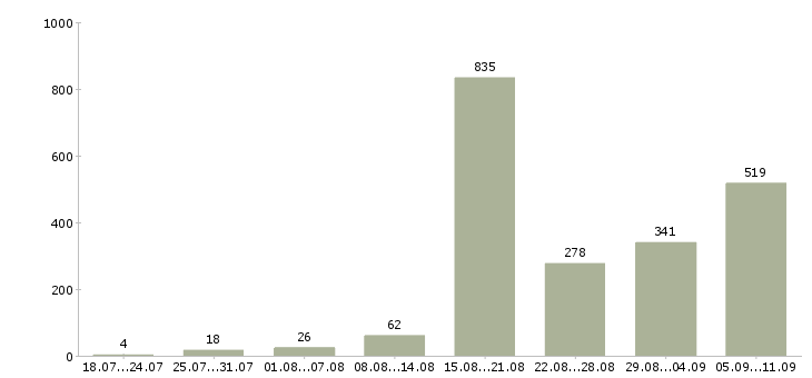 Работа «требуются сварщики»-Число вакансий «требуются сварщики» на сайте за последние 2 месяца