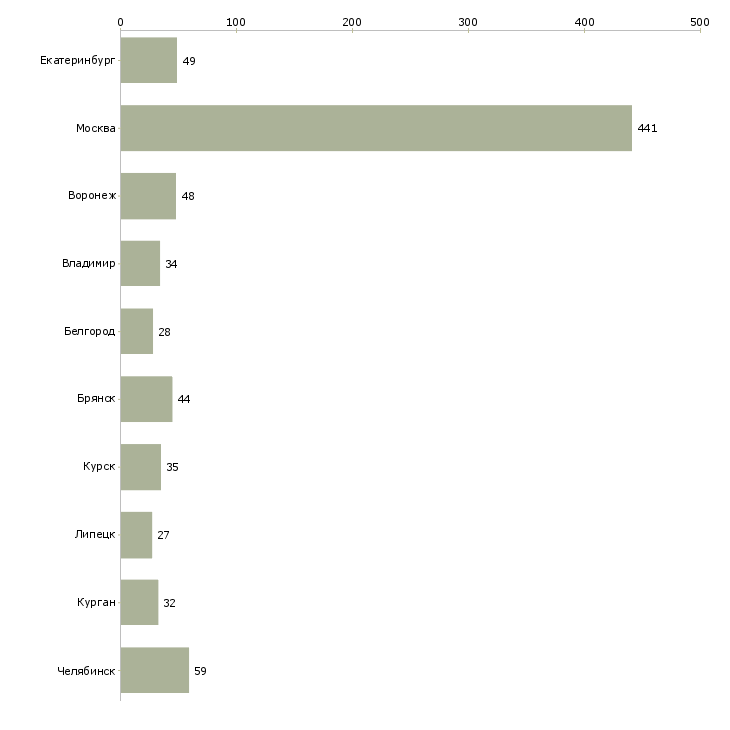 Найти работу уборщица вахта-Число вакансий «уборщица вахта» на сайте в городах Росcии