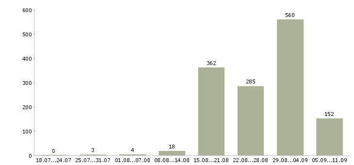 Работа «уборщица вахта»-Число вакансий «уборщица вахта» на сайте за последние 2 месяца