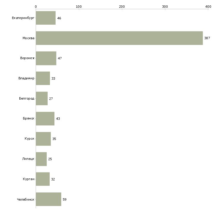 Найти работу уборщица на вахту-Число вакансий «уборщица на вахту» на сайте в городах Росcии