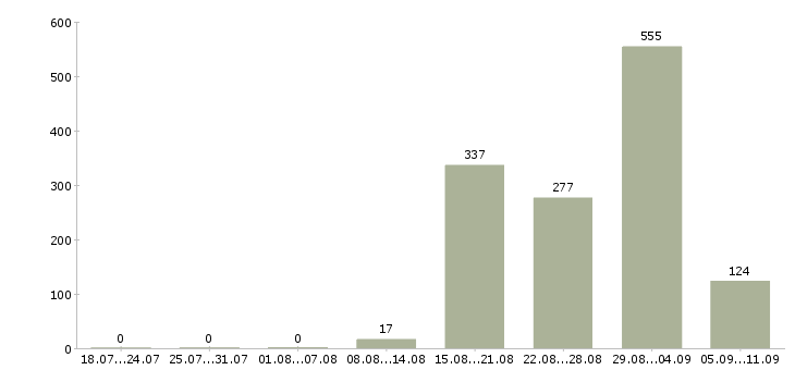 Работа «уборщицы на вахту»-Число вакансий «уборщицы на вахту» на сайте за последние 2 месяца