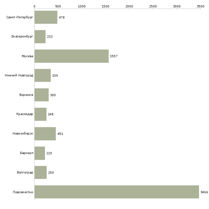 Найти работу удаленный сотрудник-Число вакансий «удаленный сотрудник» на сайте в городах Росcии