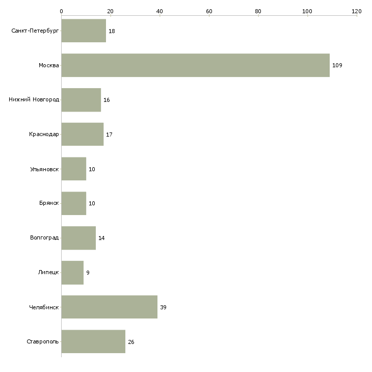 Найти работу укладчица-Число вакансий «укладчица» на сайте в городах Росcии