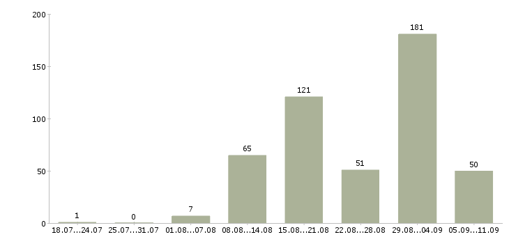 Работа «укладчицы»-Число вакансий «укладчицы» на сайте за последние 2 месяца