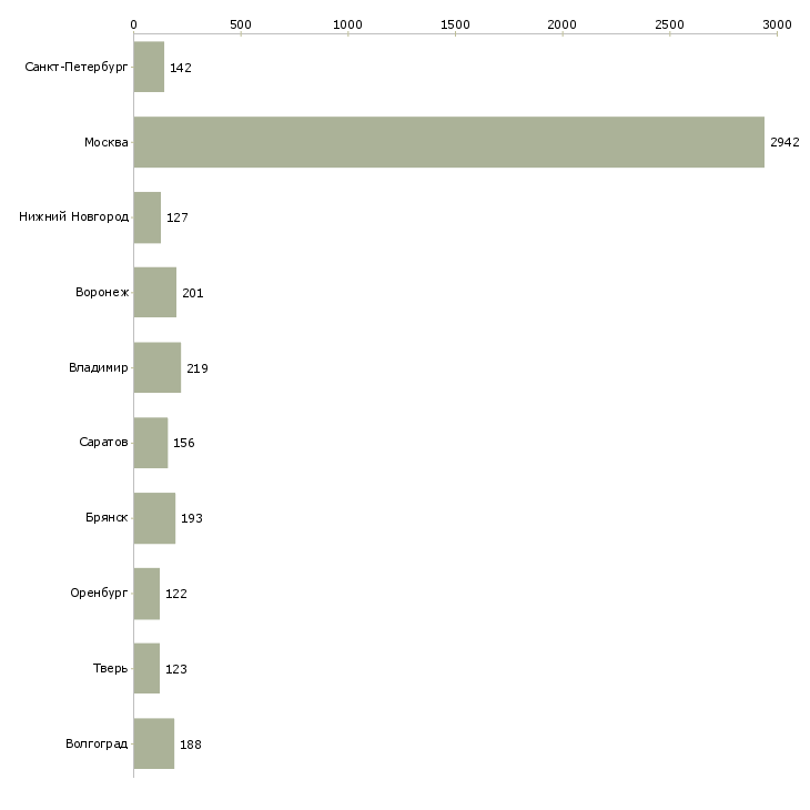 Найти работу упаковщик вахта-Число вакансий «упаковщик вахта» на сайте в городах Росcии