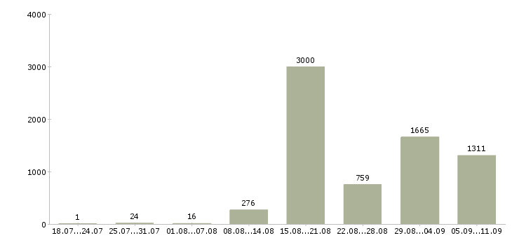 Работа «упаковщик вахта»-Число вакансий «упаковщик вахта» на сайте за последние 2 месяца