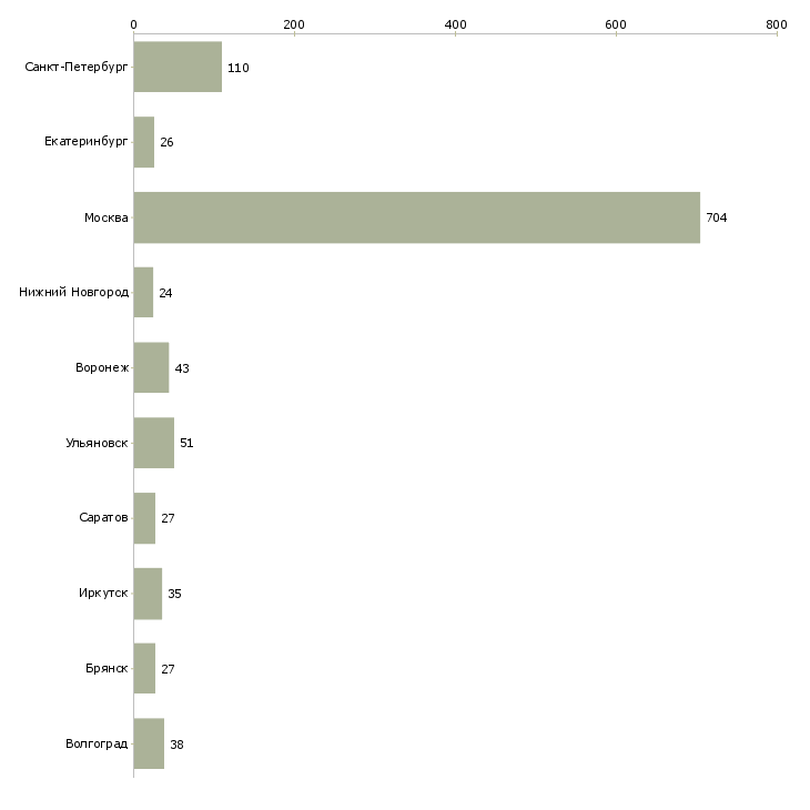 Найти работу упаковщики комплектовщики-Число вакансий «упаковщики комплектовщики» на сайте в городах Росcии