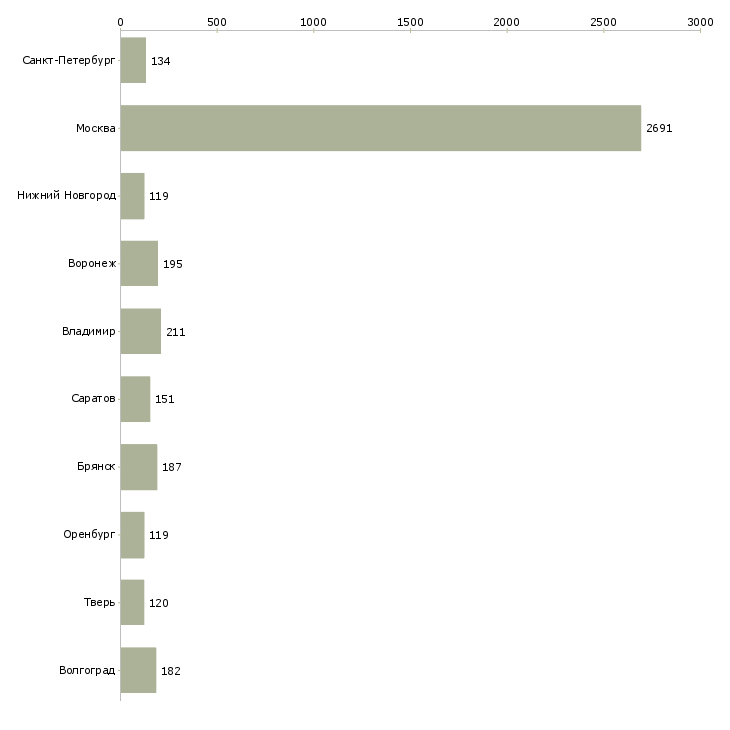Найти работу упаковщики на вахту-Число вакансий «упаковщики на вахту» на сайте в городах Росcии