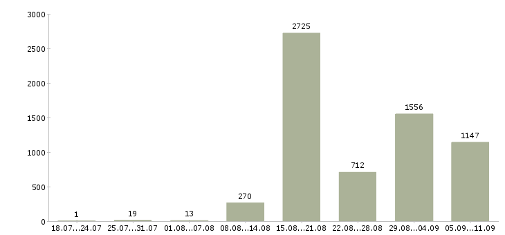Работа «упаковщики на вахту»-Число вакансий «упаковщики на вахту» на сайте за последние 2 месяца