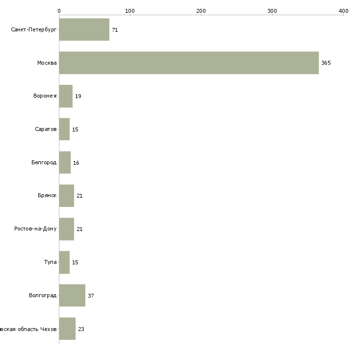 Найти работу упаковщицы на склад-Число вакансий «упаковщицы на склад» на сайте в городах Росcии