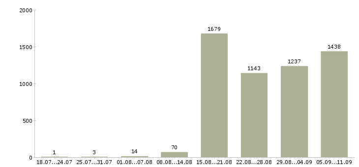 Работа «управляющий в сети»-Число вакансий «управляющий в сети» на сайте за последние 2 месяца