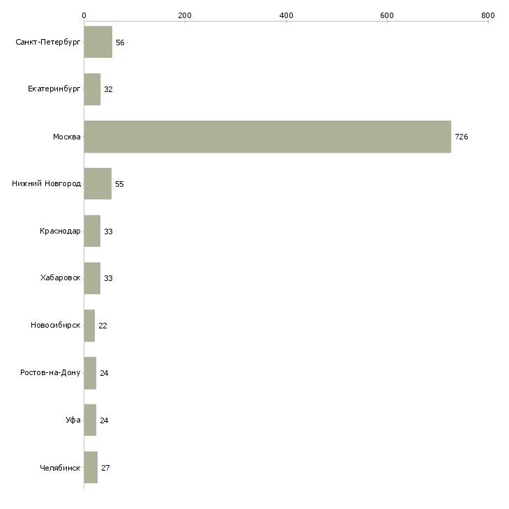 Найти работу управляющий категорией-Число вакансий «управляющий категорией» на сайте в городах Росcии