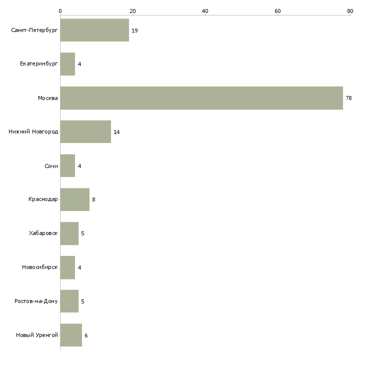 Найти работу управляющий салоном красоты-Число вакансий «управляющий салоном красоты» на сайте в городах Росcии