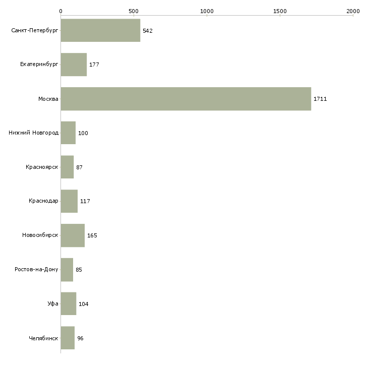 Найти работу управляющий сетью-Число вакансий «управляющий сетью» на сайте в городах Росcии