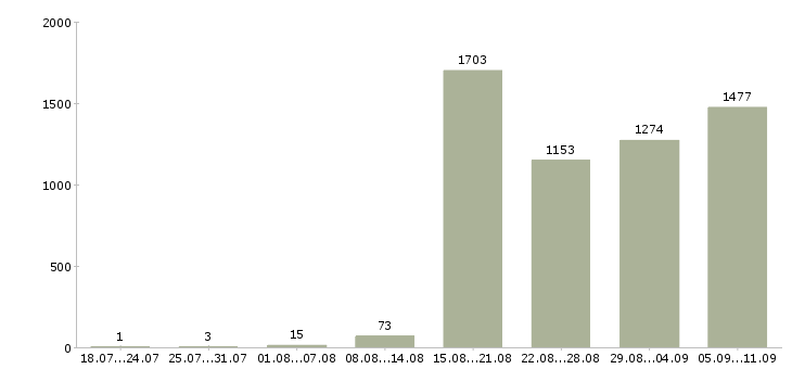 Работа «управляющий сетью»-Число вакансий «управляющий сетью» на сайте за последние 2 месяца