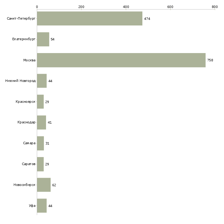 Найти работу управляющий сменой-Число вакансий «управляющий сменой» на сайте в городах Росcии