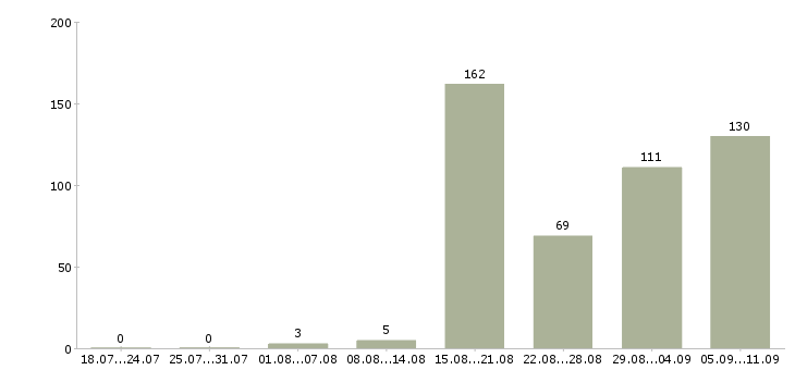 Работа «хостес в ресторан»-Число вакансий «хостес в ресторан» на сайте за последние 2 месяца