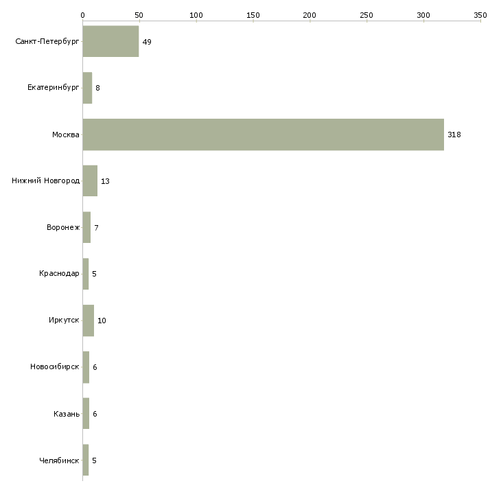 Найти работу хостес ресторана-Число вакансий «хостес ресторана» на сайте в городах Росcии