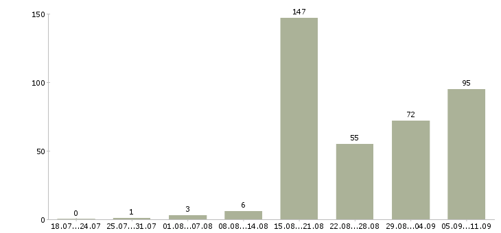 Работа «хостес ресторана»-Число вакансий «хостес ресторана» на сайте за последние 2 месяца
