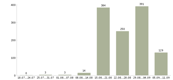 Работа «часовой мастер»-Число вакансий «часовой мастер» на сайте за последние 2 месяца