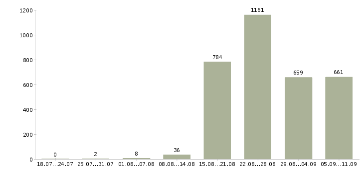 Работа «член команды»-Число вакансий «член команды» на сайте за последние 2 месяца