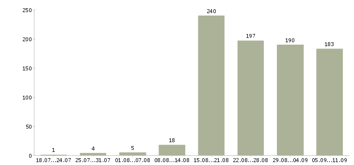 Работа «экспедитор с личным автомобилем»-Число вакансий «экспедитор с личным автомобилем» на сайте за последние 2 месяца