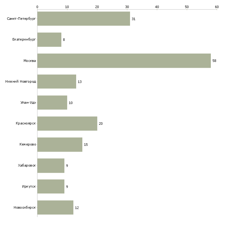 Найти работу электрослесарь-Число вакансий «электрослесарь» на сайте в городах Росcии