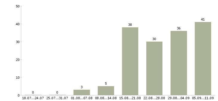 Работа «юрист по земельным вопросам»-Число вакансий «юрист по земельным вопросам» на сайте за последние 2 месяца