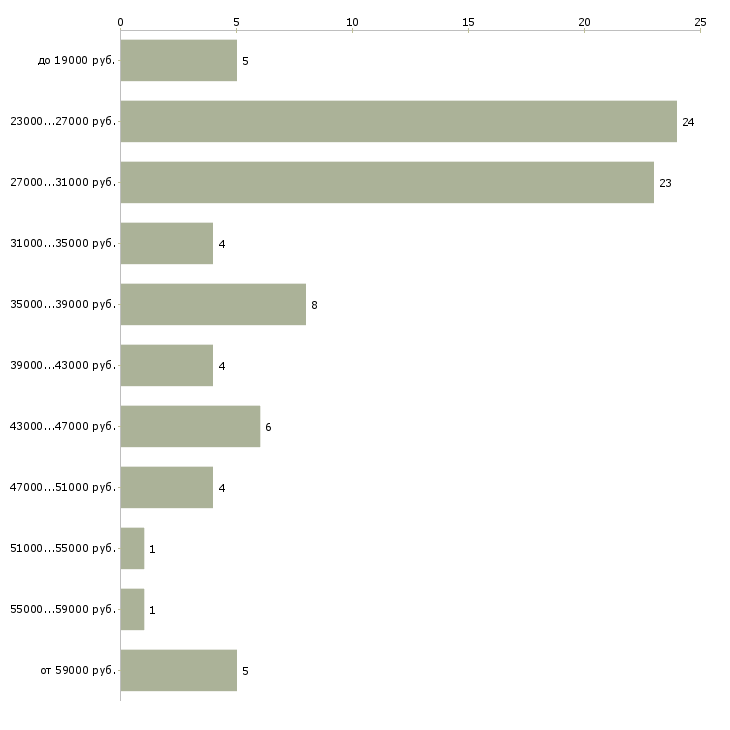 Найти работу администратор оператор в Одинцово - График распределения вакансий «администратор оператор» по зарплате