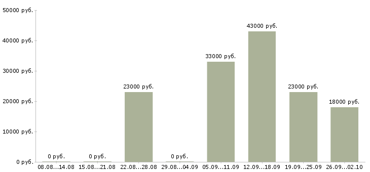 Вакансии администратор офиса Колпино - Медиана зарплат администратор офиса Колпино за 2 месяца