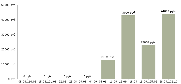 Вакансии администратор охранник в Коломне - Медиана зарплат администратор охранник в Коломне за 2 месяца