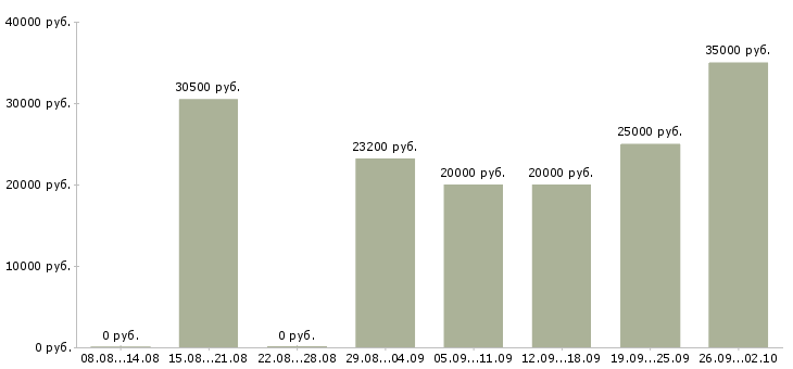 Вакансии активный менеджер по развитию продаж в Воронеже - Медиана зарплат активный менеджер по развитию продаж в Воронеже за 2 месяца