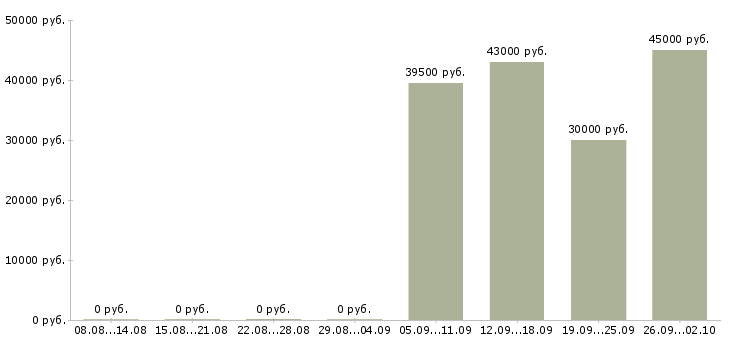 Вакансии активный продавец Улан-удэ - Медиана зарплат активный продавец Улан-удэ за 2 месяца
