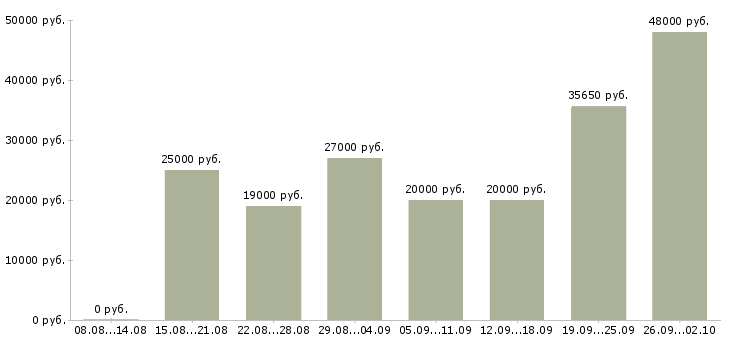 Вакансии в интернете в Владикавказе - Медиана зарплат в интернете в Владикавказе за 2 месяца