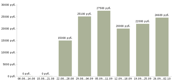 Вакансии в сети подработка в Екатеринбурге - Медиана зарплат в сети подработка в Екатеринбурге за 2 месяца