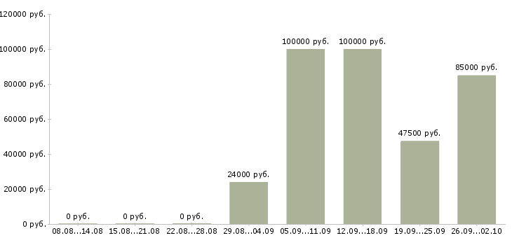 Вакансии ведущий менеджер по маркетингу в Москве - Медиана зарплат ведущий менеджер по маркетингу в Москве за 2 месяца