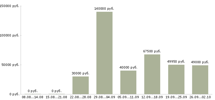 Вакансии ведущий менеджер проекта Санкт-петербург - Медиана зарплат ведущий менеджер проекта Санкт-петербург за 2 месяца