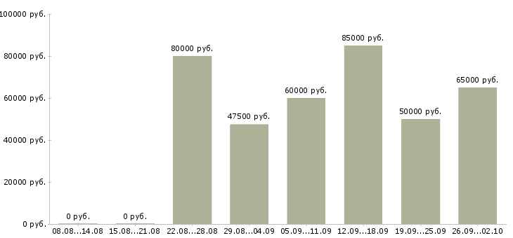Вакансии водитель грузовой техники в Москве - Медиана зарплат водитель грузовой техники в Москве за 2 месяца