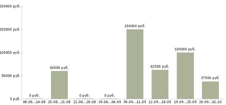 Вакансии врач по контролю качества в Москве - Медиана зарплат врач по контролю качества в Москве за 2 месяца