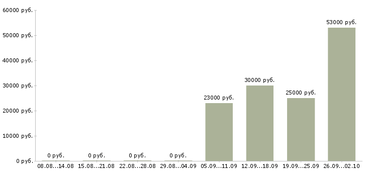 Вакансии грузчик разнорабочий в Белгороде - Медиана зарплат грузчик разнорабочий в Белгороде за 2 месяца