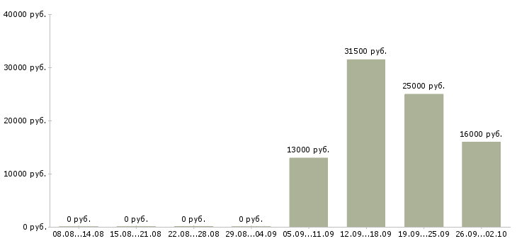 Вакансии директор администратор в Одинцово - Медиана зарплат директор администратор в Одинцово за 2 месяца