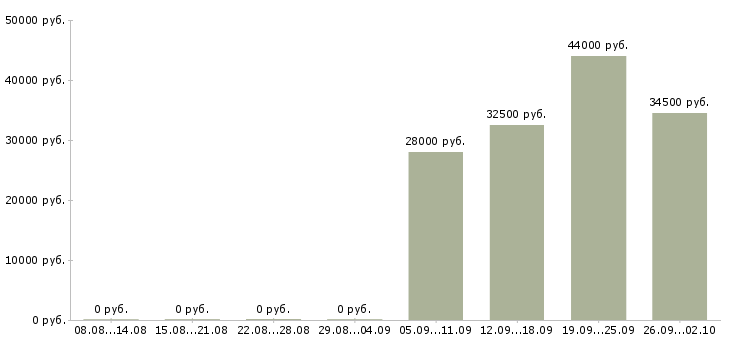 Вакансии директор по персоналу Колпино - Медиана зарплат директор по персоналу Колпино за 2 месяца