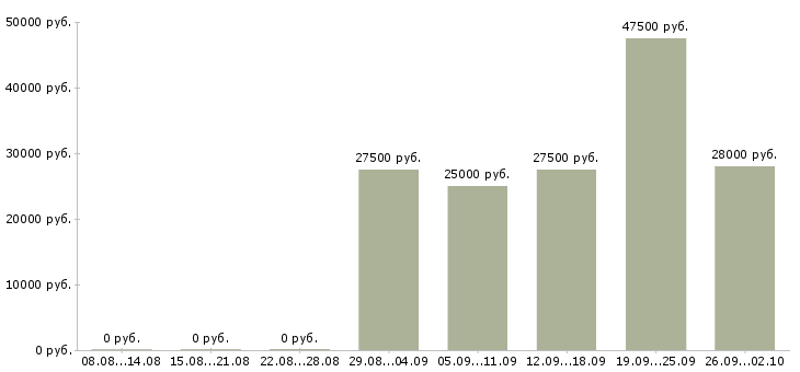 Вакансии зарабатывайте работая дома в Самаре - Медиана зарплат зарабатывайте работая дома в Самаре за 2 месяца