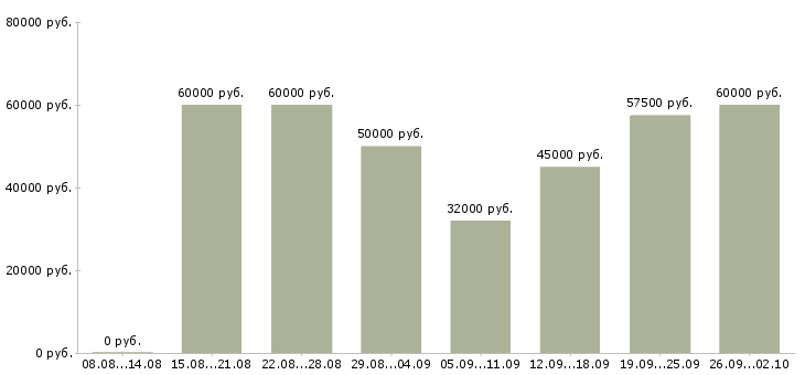 Вакансии инженер по обслуживанию здания в Москве - Медиана зарплат инженер по обслуживанию здания в Москве за 2 месяца