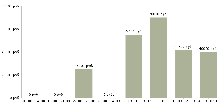 Вакансии инженер технического контроля в Новосибирске - Медиана зарплат инженер технического контроля в Новосибирске за 2 месяца