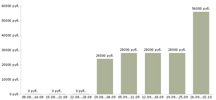 Вакансии комплектовщик на склад вахта Башкортостан - Медиана зарплат комплектовщик на склад вахта Башкортостан за 2 месяца